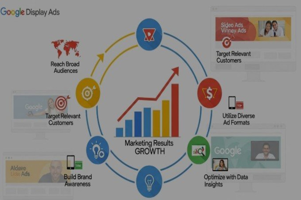 How Google Display Ads Grow Marketing Results for Advertisers