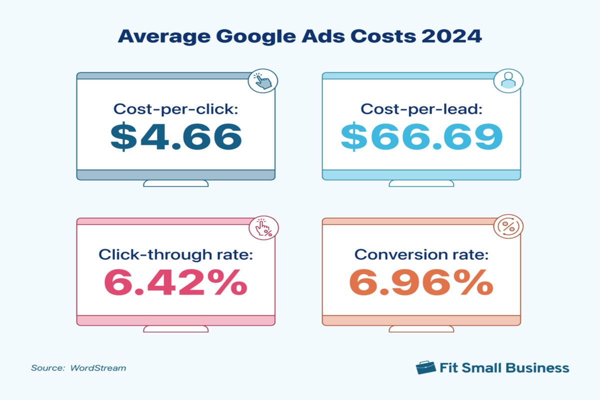 How Much Does It Cost for Google Ads? A Complete Guide