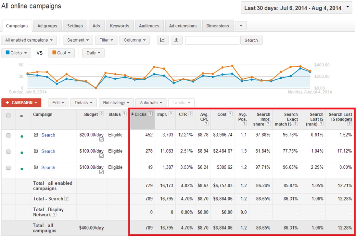 How to Analyze Google Ads Performance: A Complete Guide