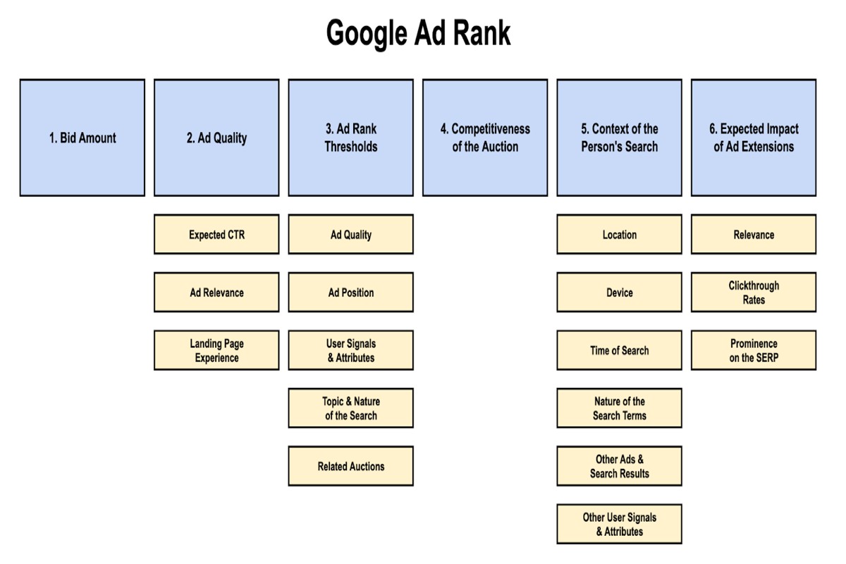 How to Improve Ad Rank in Google Ads: Expert Strategies