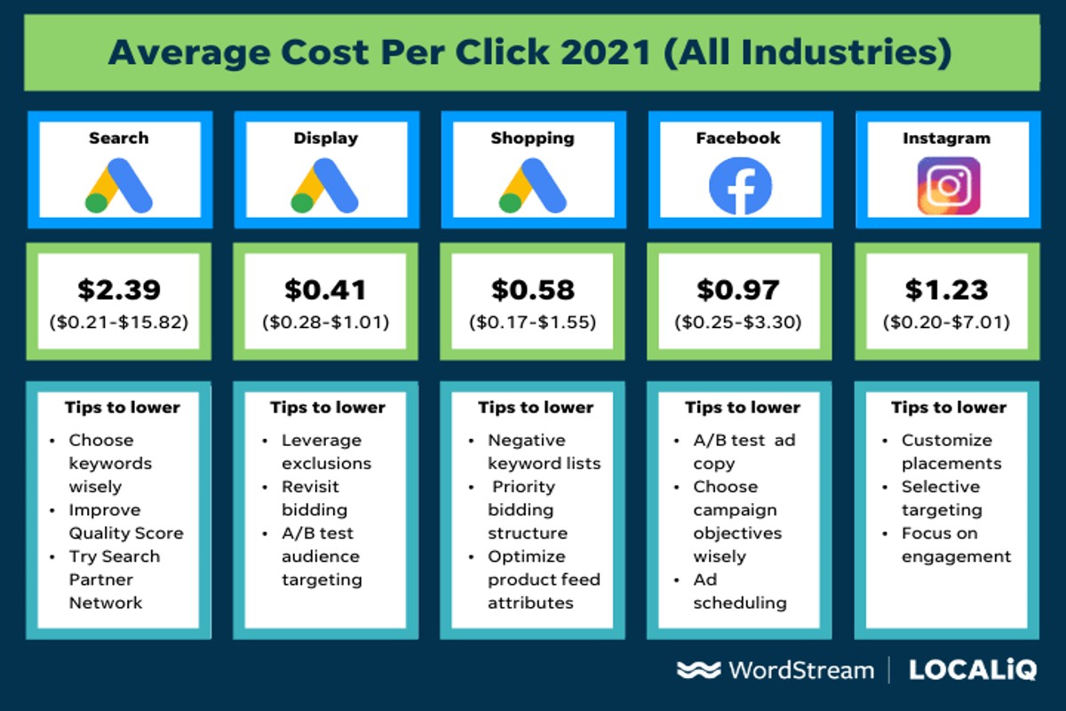 How to Reduce Google Ads Cost-Per-Click: Proven Strategies