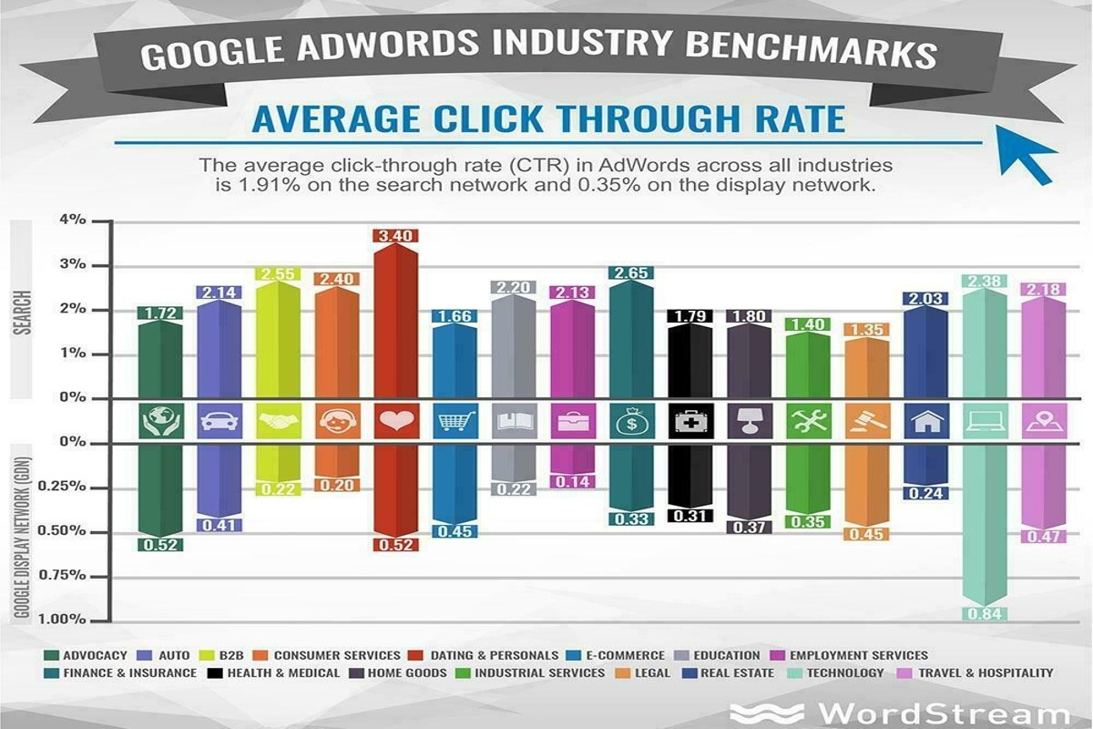 What’s a Good CTR for Google Ads? Expert Insights & Tips