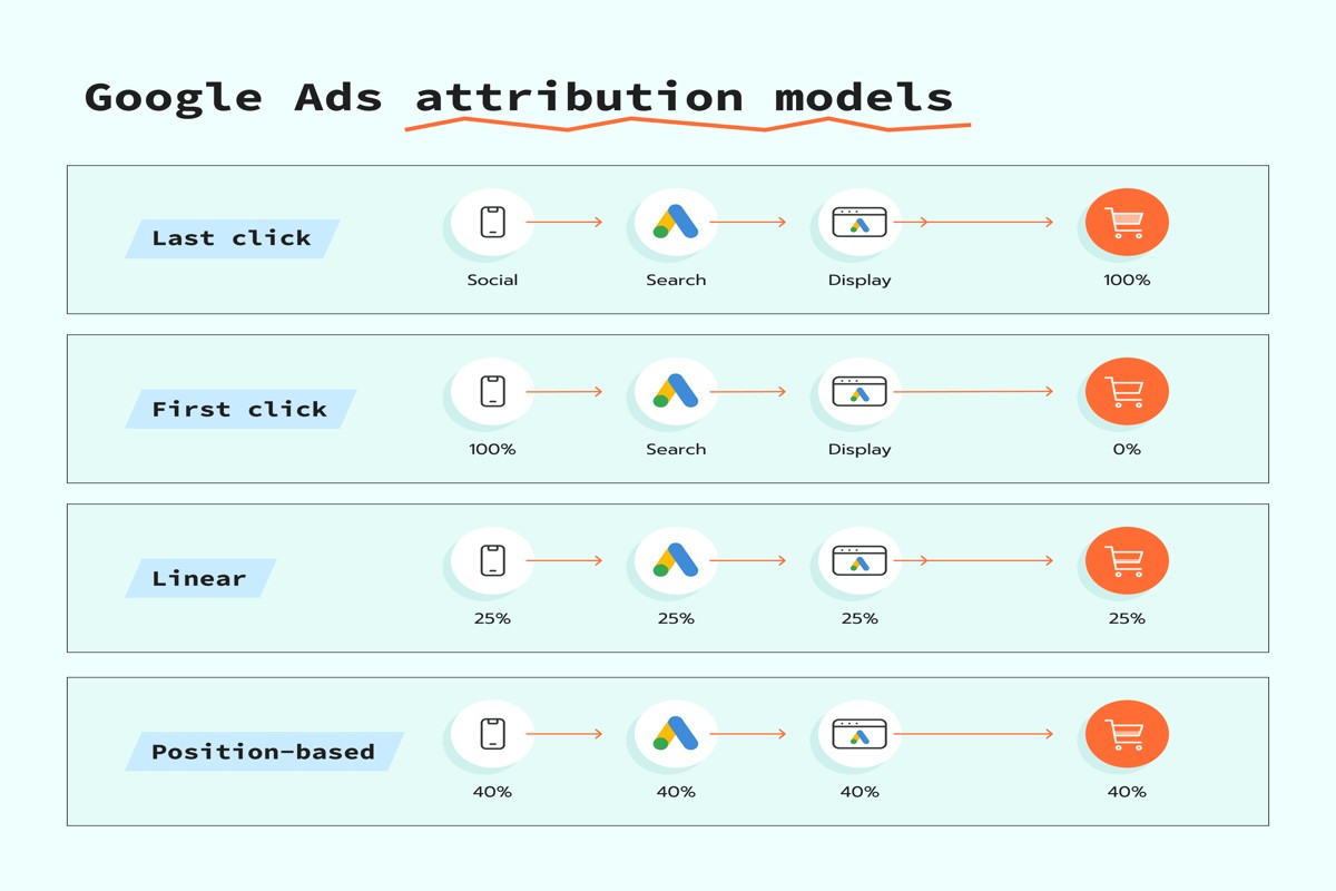How to Set Up Google Ads Conversion Tracking: A Complete Guide