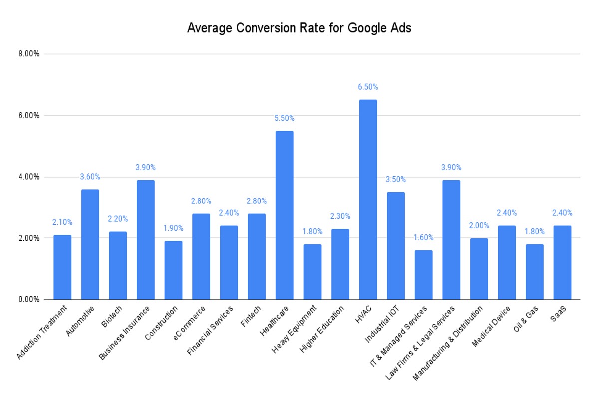 Understanding the Average Conversion Rate for Google Ads