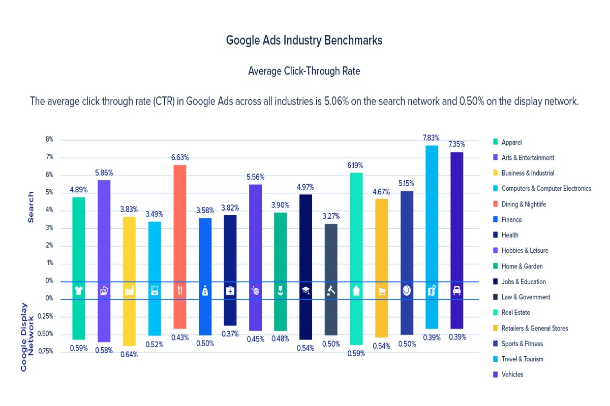 Average CTR for Google Ads by Industry: Insights & Strategies