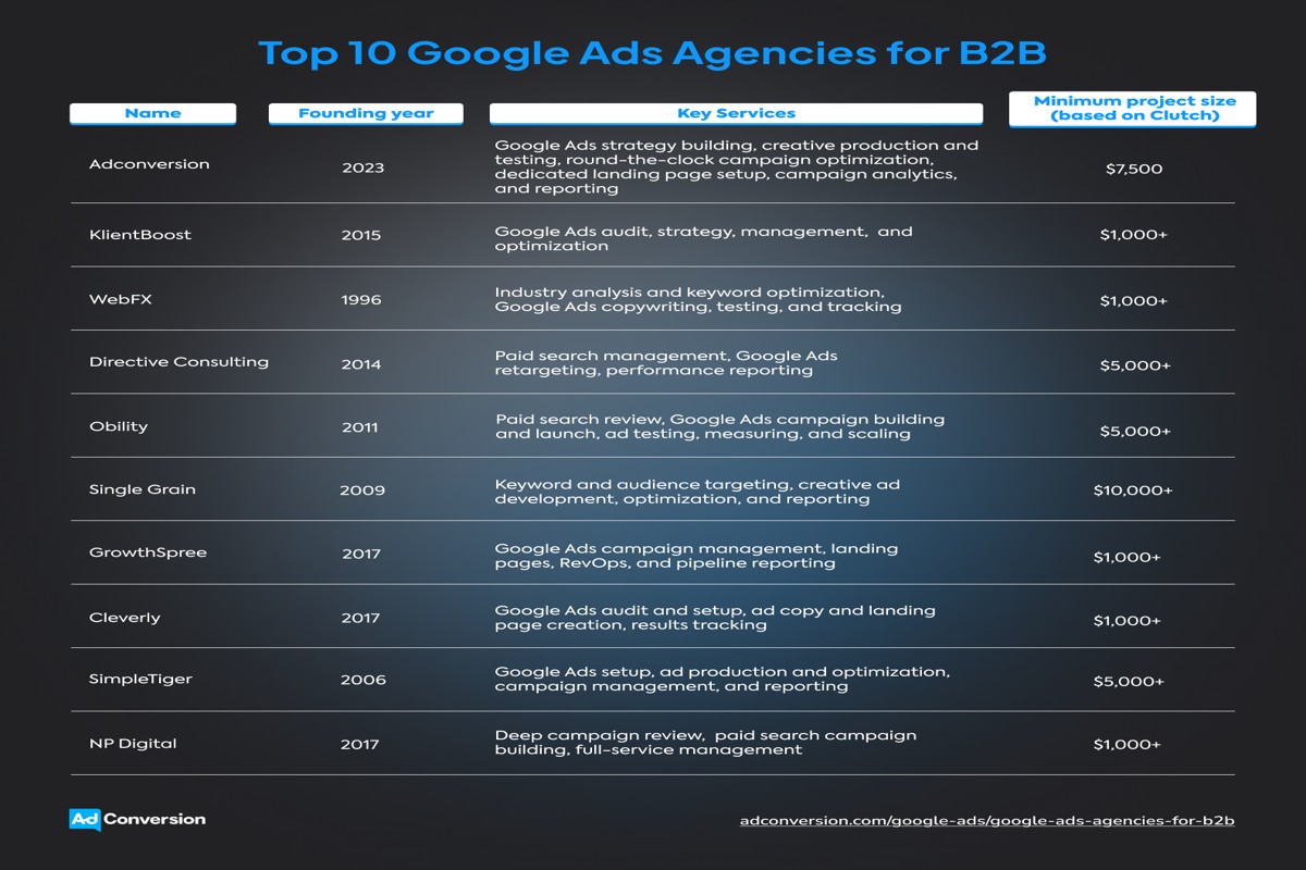Choosing the Right Google Ads Agency for B2B Success