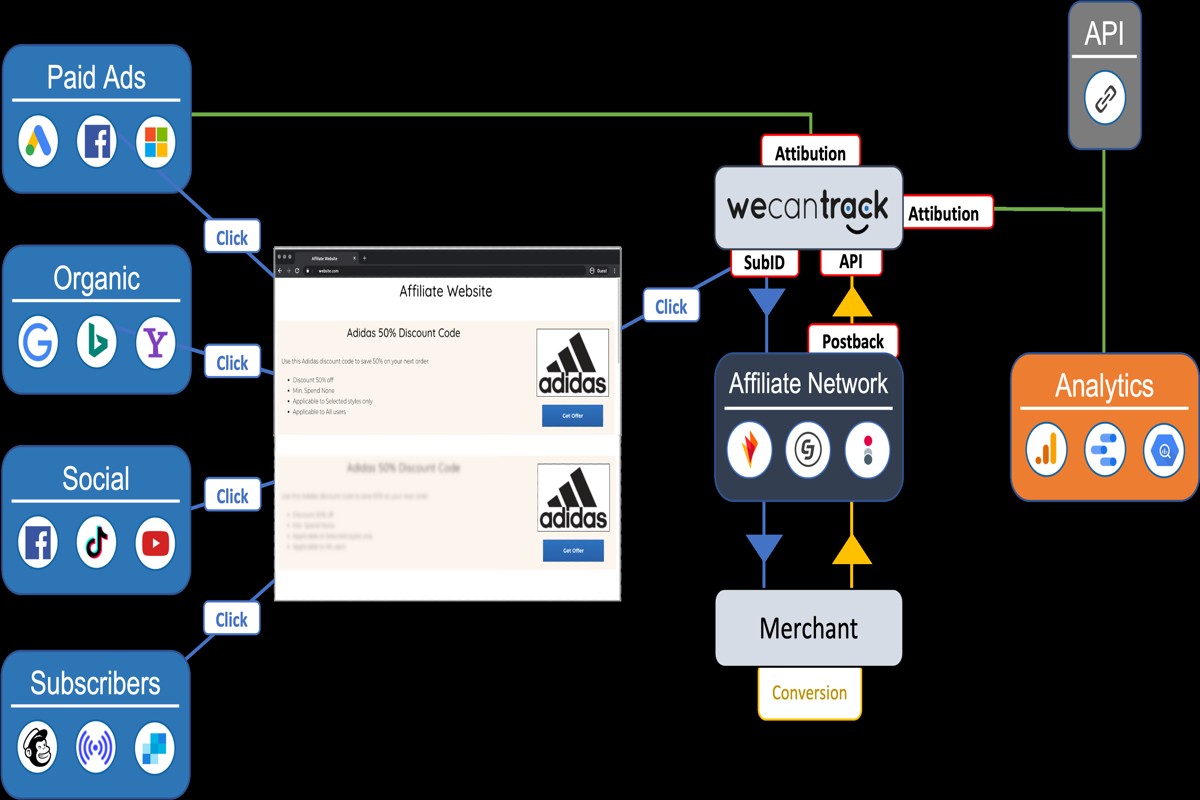 Google Ads for Affiliate Marketing: A Complete Guide