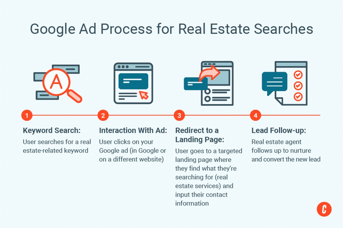 Maximize ROI: Google Ads for Real Estate Investors
