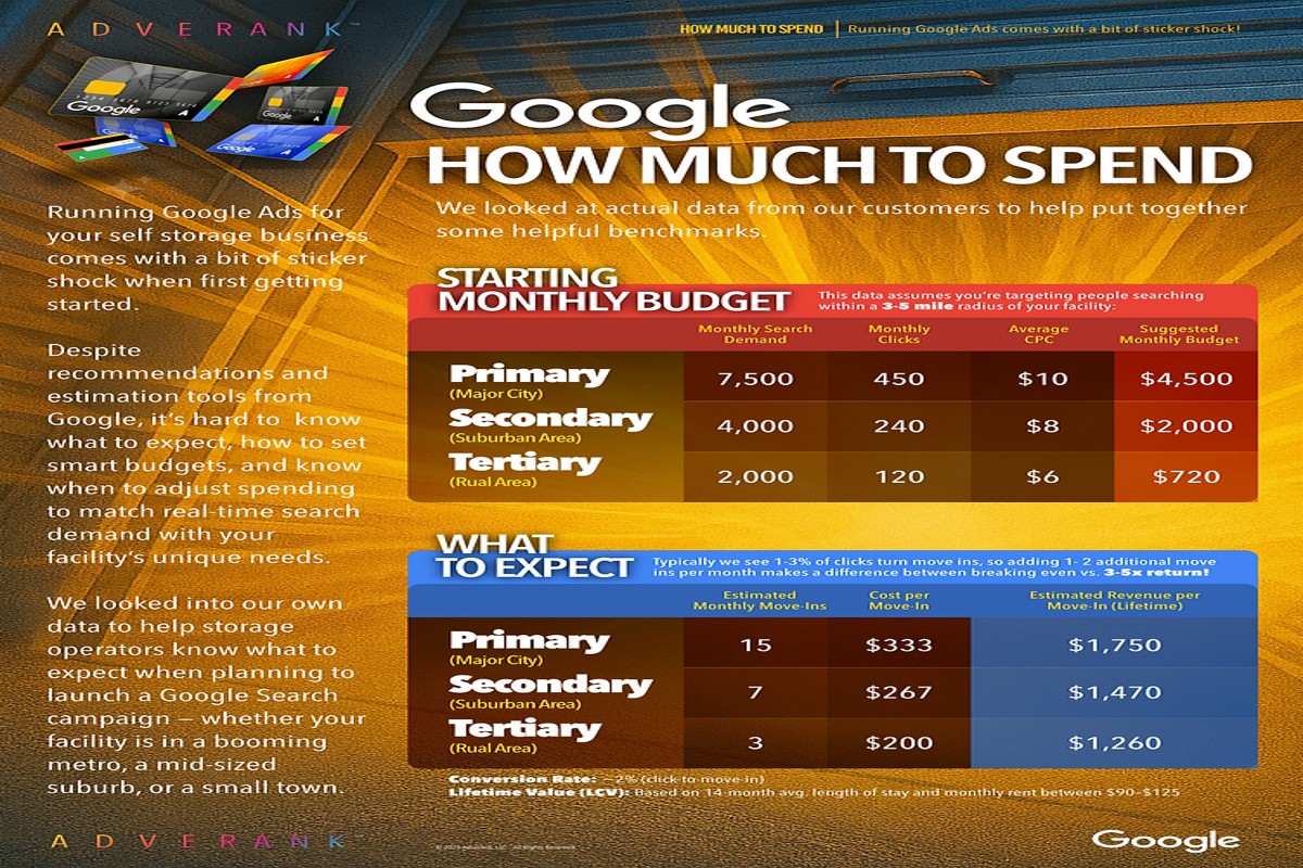 Google Ads for Self Storage: Maximize Your ROI