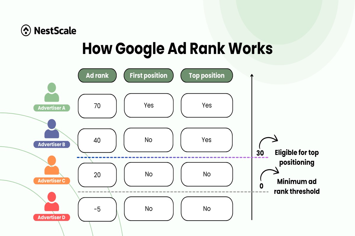 How Ad Rank Works: Google Ads Help Explained