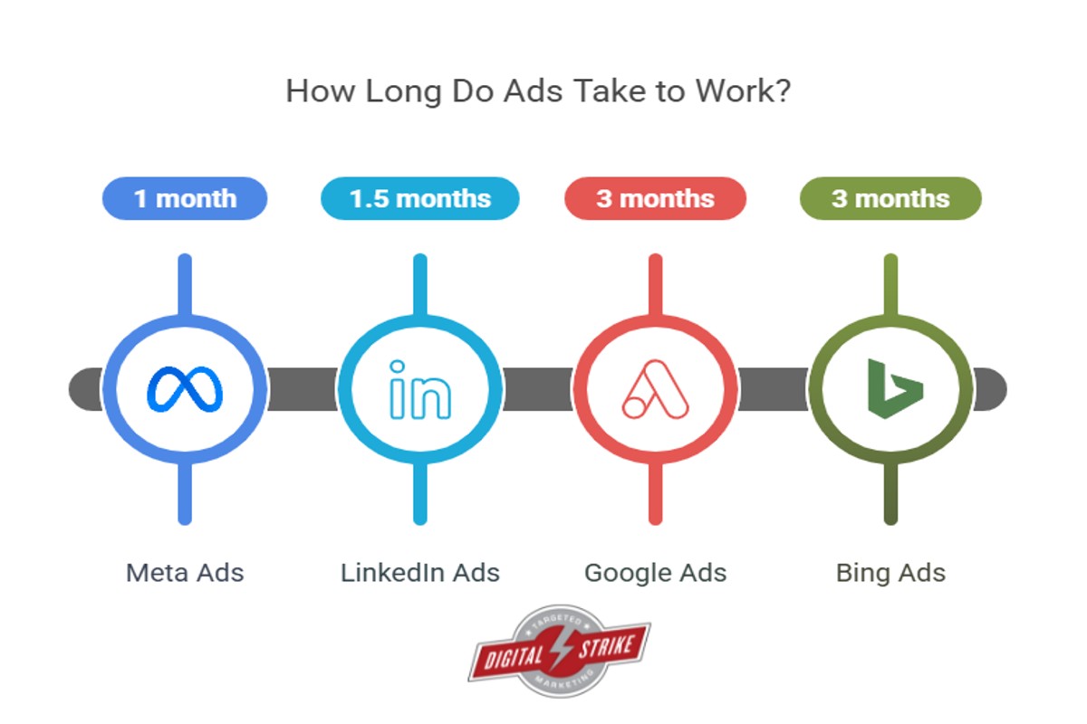How Long Does It Take for Google Ads to Work? A Complete Guide