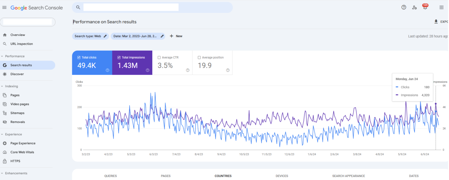 Search Console performance chart showing 1.43M impressions with 3.5% CTR