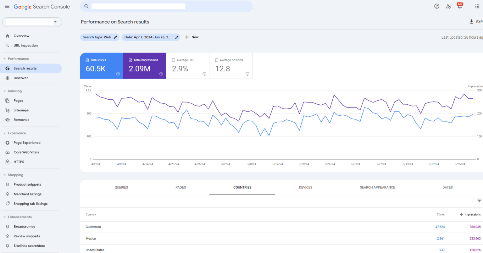 Search Console performance chart showing 2.09M impressions with Guatemala as top country
