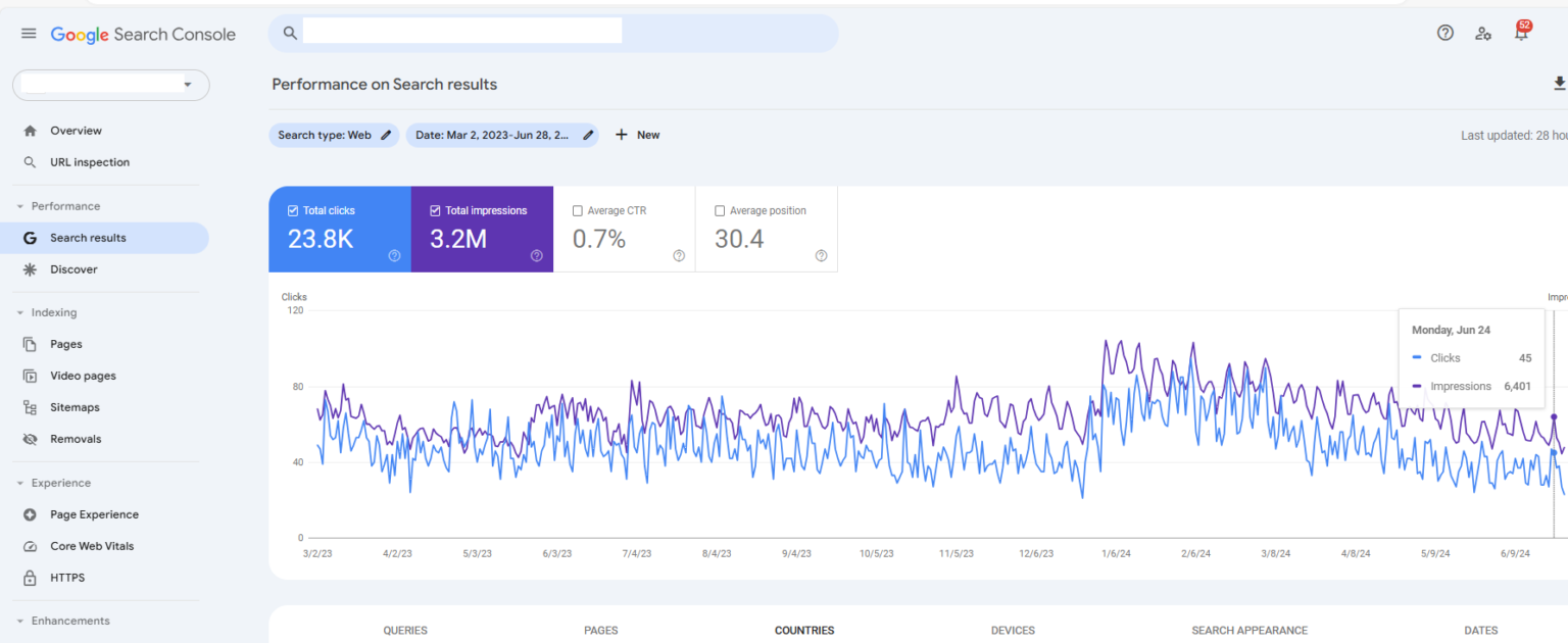 Search Console performance chart showing 3.2M impressions