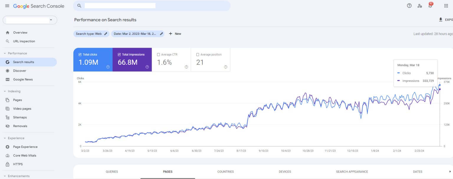 Search Console performance chart showing 66.8M impressions and 1.09M clicks