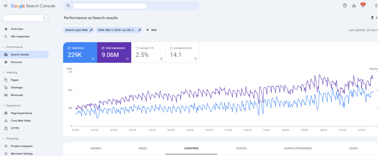 Search Console performance chart showing 9.06M impressions