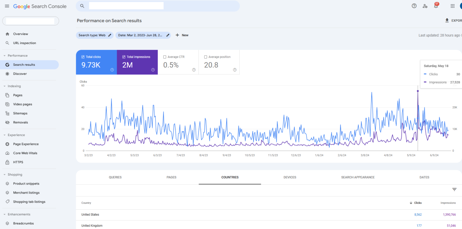 Search Console performance chart showing 2M impressions with United States and United Kingdom traffic